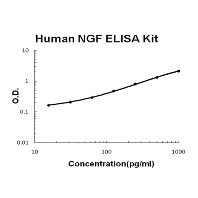 Human NGF/NGF beta ELISA Kit EZ-Set™ (DIY Antibody Pairs) Boster Bio