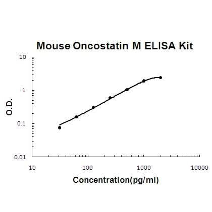 Mouse Oncostatin M/OSM ELISA Kit EZ-Set™ (DIY Antibody Pairs) Boster Bio