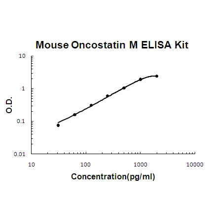 Mouse Oncostatin M/OSM ELISA Kit EZ-Set™ (DIY Antibody Pairs) Boster Bio