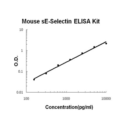 Mouse sE-Selectin ELISA Kit EZ-Set™ (DIY Antibody Pairs) Boster Bio