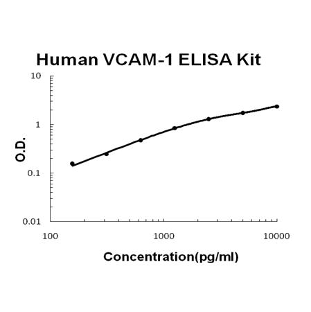 Human VCAM-1 ELISA Kit EZ-Set™ (DIY Antibody Pairs) Boster Bio