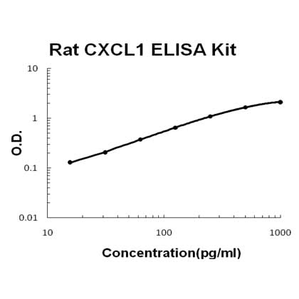 Rat CXCL1 ELISA Kit EZ-Set™ (DIY Antibody Pairs) Boster Bio
