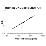 Human CXCL10/IP-10 ELISA Kit EZ-Set™ (DIY Antibody Pairs) Boster Bio