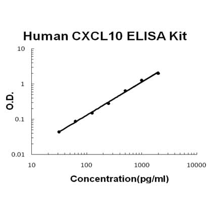 Human CXCL10/IP-10 ELISA Kit EZ-Set™ (DIY Antibody Pairs) Boster Bio