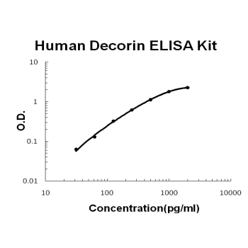 Human Decorin / DCN ELISA Kit EZ-Set™ (DIY Antibody Pairs) Boster Bio
