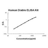 Human Diablo/SMAC ELISA Kit EZ-Set™ (DIY Antibody Pairs) Boster Bio