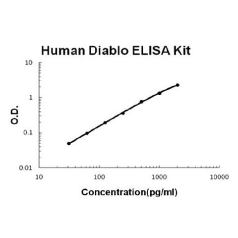 Human Diablo/SMAC ELISA Kit EZ-Set™ (DIY Antibody Pairs) Boster Bio