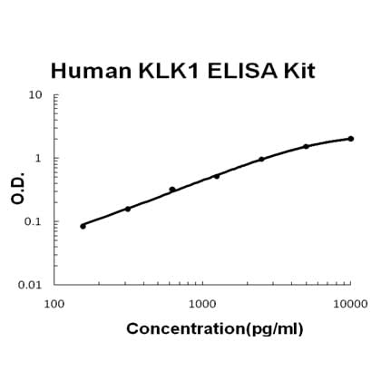Human KLK1 ELISA Kit EZ-Set™ (DIY Antibody Pairs) Boster Bio
