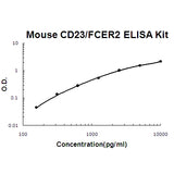 Mouse CD23/FCER2 ELISA Kit EZ-Set™ (DIY Antibody Pairs) Boster Bio