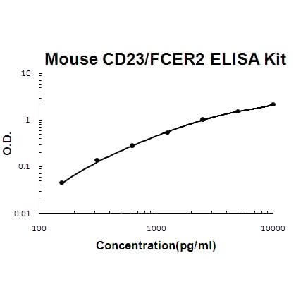 Mouse CD23/FCER2 ELISA Kit EZ-Set™ (DIY Antibody Pairs) Boster Bio