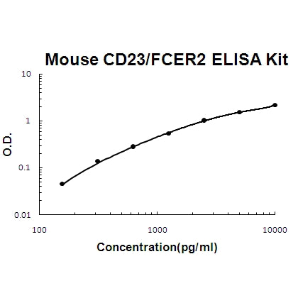 Mouse CD23/FCER2 ELISA Kit EZ-Set™ (DIY Antibody Pairs) Boster Bio