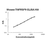 Mouse TNFRSF9/4-1BB ELISA Kit EZ-Set™ (DIY Antibody Pairs) Boster Bio