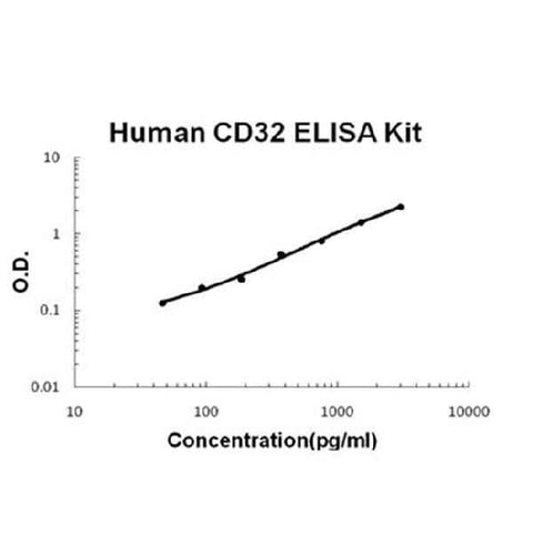 Human CD32/FCGR2b/c ELISA Kit EZ-Set™ (DIY Antibody Pairs) Boster Bio