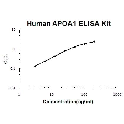 Human APOA1 ELISA Kit EZ-Set™ (DIY Antibody Pairs) Boster Bio