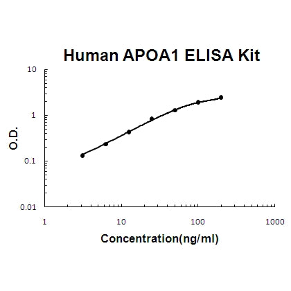 Human APOA1 ELISA Kit EZ-Set™ (DIY Antibody Pairs) Boster Bio