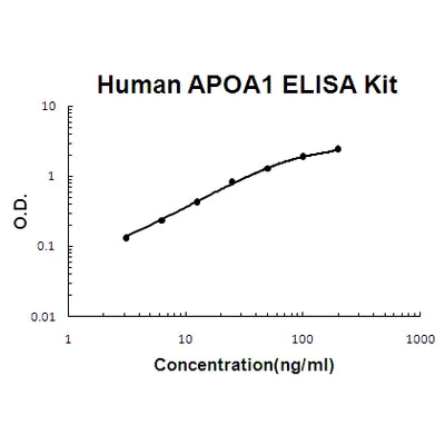 Human APOA1 ELISA Kit EZ-Set™ (DIY Antibody Pairs) Boster Bio