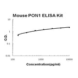 Mouse PON1 ELISA Kit EZ-Set™ (DIY Antibody Pairs) Boster Bio