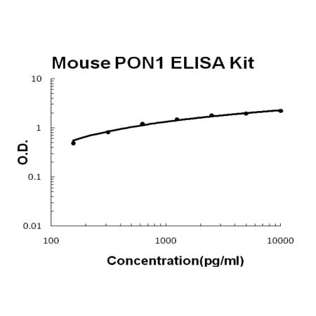 Mouse PON1 ELISA Kit EZ-Set™ (DIY Antibody Pairs) Boster Bio