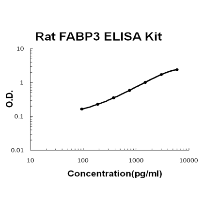 Rat FABP3 ELISA Kit EZ-Set™ (DIY Antibody Pairs) Boster Bio