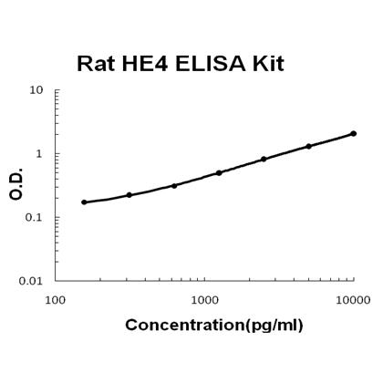Rat HE4/WFDC2 ELISA Kit EZ-Set™ (DIY Antibody Pairs) Boster Bio