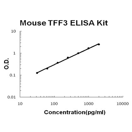 Mouse TFF3 ELISA Kit EZ-Set™ (DIY Antibody Pairs) Boster Bio