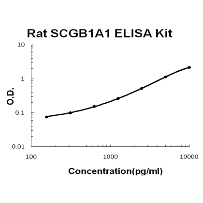 Rat SCGB1A1/uteroglobin ELISA Kit EZ-Set™ (DIY Antibody Pairs) Boster Bio