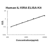 Human IL15RA ELISA Kit EZ-Set™ (DIY Antibody Pairs) Boster Bio