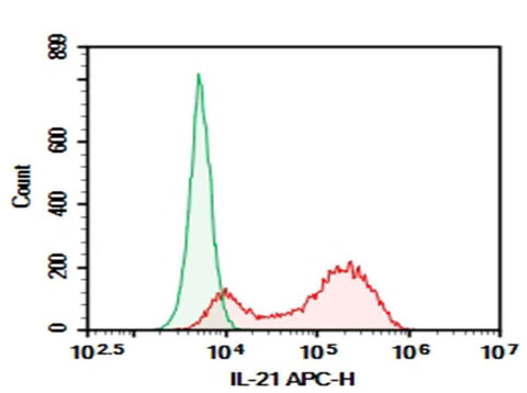 HEK293T cells transfected with pcDNA3.1 plasmid encoding Human IL-21 gene were stained with 0.2 μg Purified Anti-Human IL-21 Antibody[3A3-N2] (Right) and 0.2 μg Mouse IgG1, κ Isotype Control (Left), followed by APC-conjugated Goat Anti-Mouse IgG Secondary Antibody.