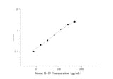 Uncoated Mouse IL-13（Interleukin 13） ELISA Kit - ABMIUM