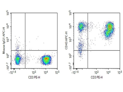 Verified Samples in FCM:Human peripheral blood lymphocytes