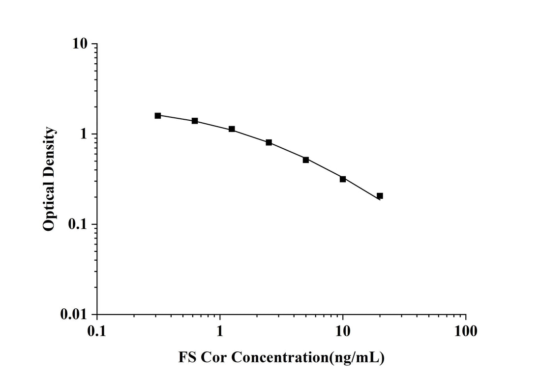 FS-Cor(Cortisol) ELISA Kit technical data image - Reed Biotech