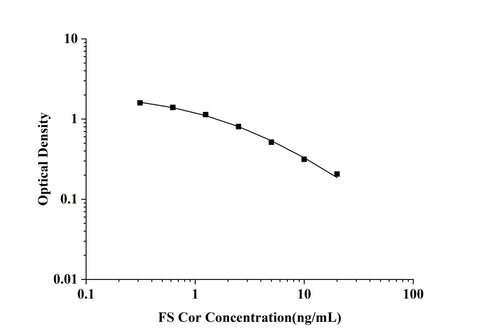 FS-Cor(Cortisol) ELISA Kit technical data image - Reed Biotech