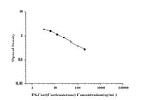 FS-Cort(Corticosterone) ELISA Kit technical data image - Reed Biotech