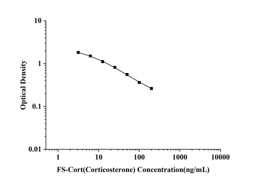 FS-Cort(Corticosterone) ELISA Kit technical data image - Reed Biotech