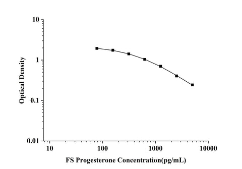 FS-Pg(Progesterone) ELISA Kit technical data image - Reed Biotech