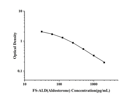 FS-ALD(Aldosterone) ELISA Kit technical data image - Reed Biotech
