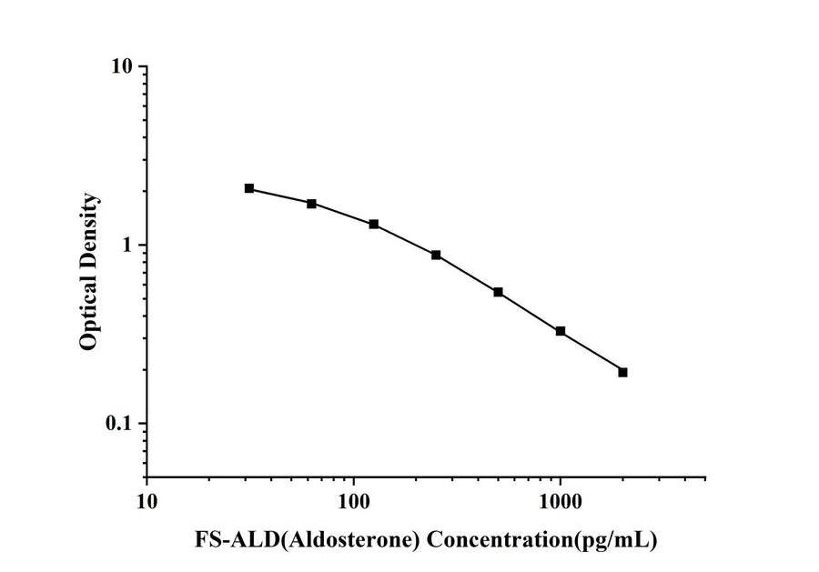 FS-ALD(Aldosterone) ELISA Kit technical data image - Reed Biotech