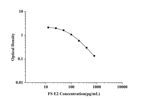 FS-E2(Estradiol) ELISA Kit technical data image - Reed Biotech