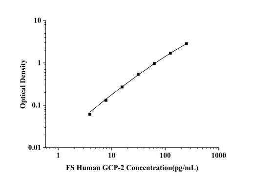 FS-Human GCP-2(Granulocyte Chemotactic Protein 2) ELISA Kit technical data image - Reed Biotech