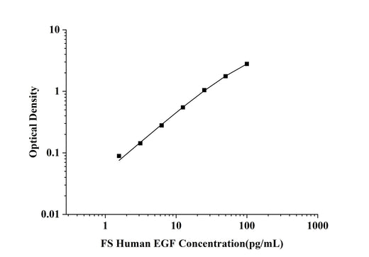 FS-Human EGF(Epidermal Growth Factor) ELISA Kit technical data image - Reed Biotech
