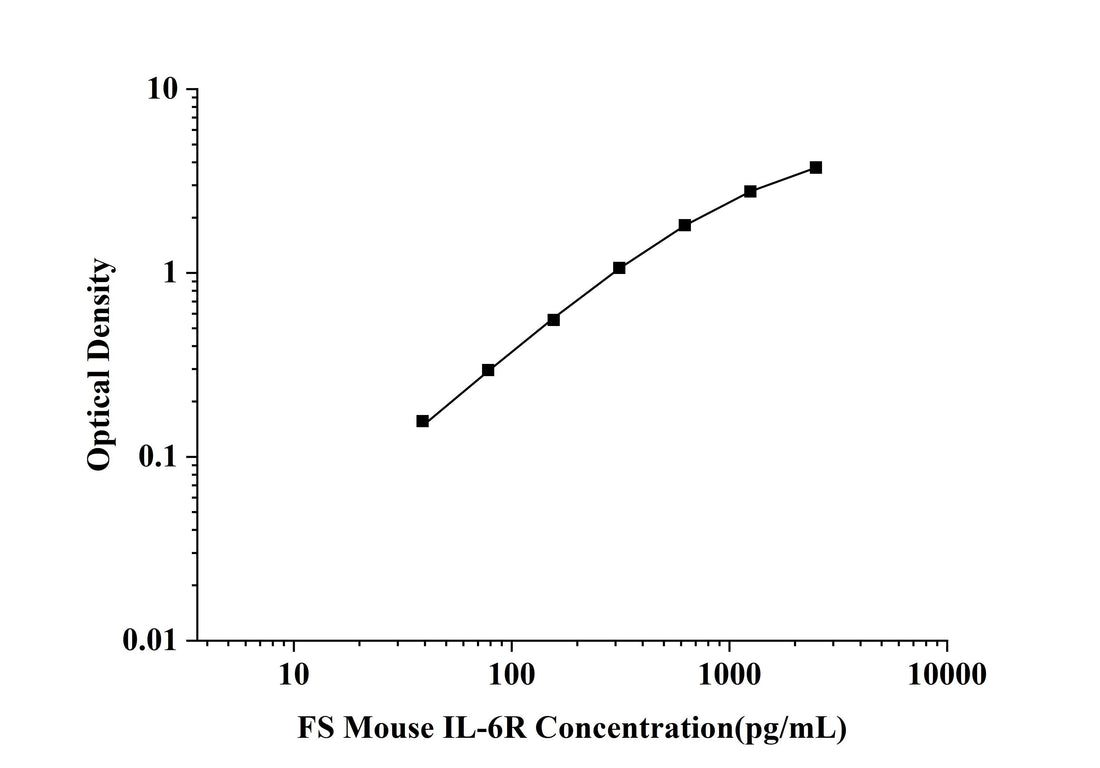 FS-Mouse IL-6R(Interleukin 6 Receptor) ELISA Kit technical data image - Reed Biotech