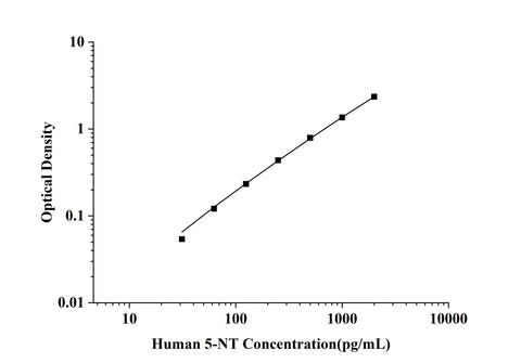 FS-Human 5-NT(5-Nucleotidase) ELISA Kit technical data image - Reed Biotech