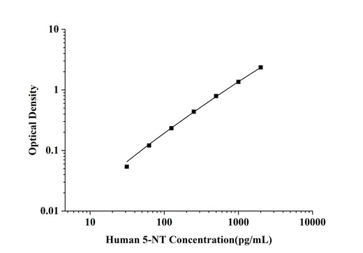 FS-Human 5-NT(5-Nucleotidase) ELISA Kit technical data image - Reed Biotech