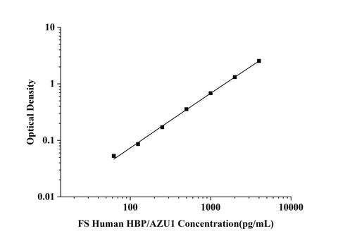 FS-Human HBP/AZU1(Azurocidin 1) ELISA Kit technical data image - Reed Biotech
