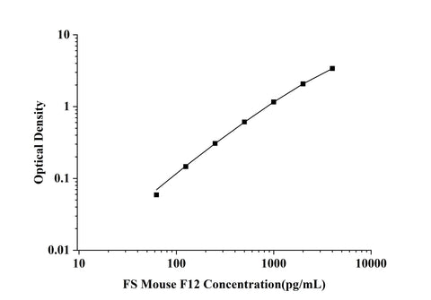 FS-Mouse F12(Coagulation Factor Ⅻ) ELISA Kit technical data image - Reed Biotech