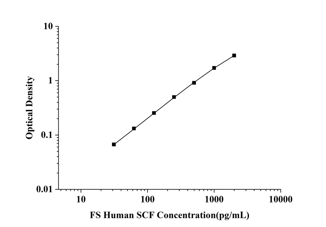 FS-Human SCF(Stem Cell Factor) ELISA Kit technical data image - Reed Biotech