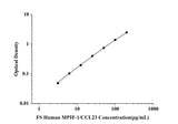 FS-Human MPIF-1/CCL23(Myeloid Progenitor Inhibitory Factor 1) ELISA Kit technical data image - Reed Biotech