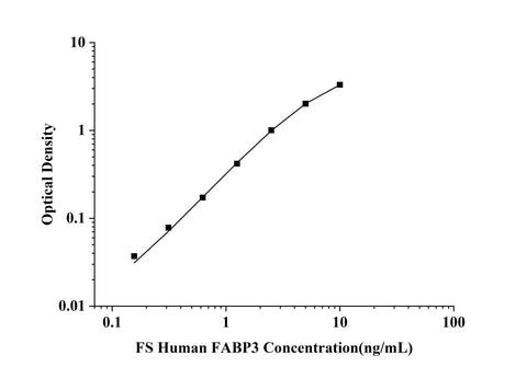 FS-Human FABP3(Fatty Acid Binding Protein 3, Muscle and Heart) ELISA Kit technical data image - Reed Biotech