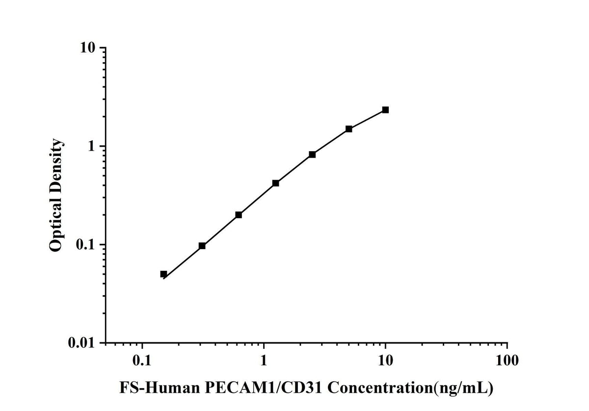 FS-Human PECAM1/CD31(Platelet/Endothelial Cell Adhesion Molecule 1) ELISA Kit technical data image - Reed Biotech