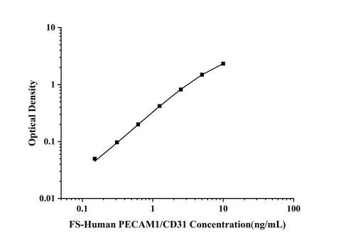 FS-Human PECAM1/CD31(Platelet/Endothelial Cell Adhesion Molecule 1) ELISA Kit technical data image - Reed Biotech